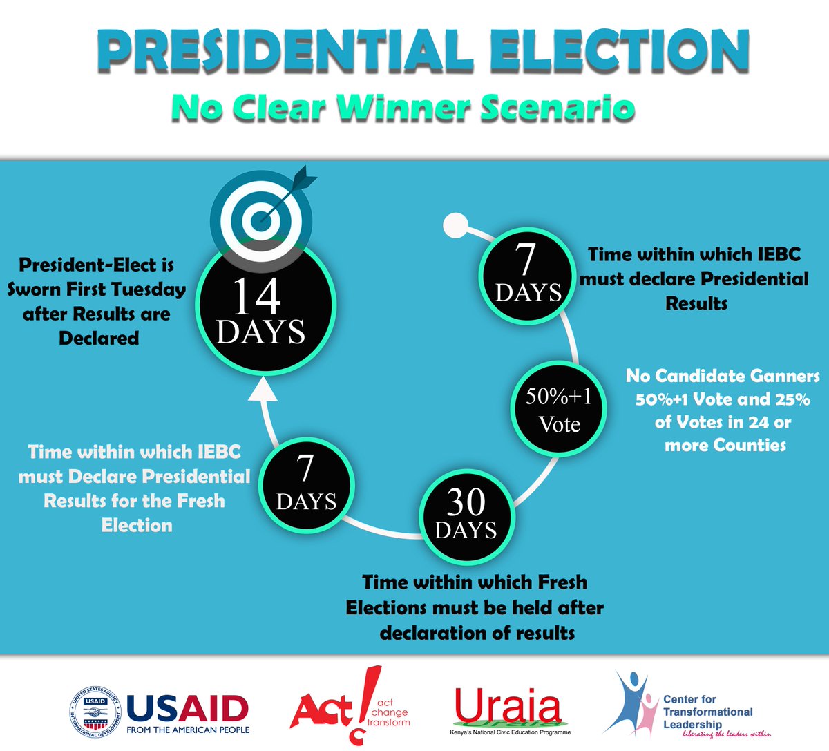 ICYMI: In a challenged-win scenario, Supreme Court should either uphold or Nullify the Presidential Election. If the court upholds the election, President-Elect will be sworn in on 13th Sept. If nullified, IEBC will undertake a Fresh election by November 4th.

#ElectionsKE2022