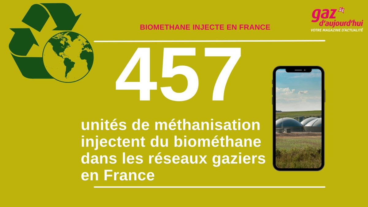 Gazdaujourdhui's tweet photo. [#ChiffreduJour]Selon @reseauxenergies, 457 unités de méthanisation injectent actuellement du biométhane dans les réseaux gaziers en 🇫🇷
Depuis le 1er janvier: 
📌92 unités mises en service
📌3,1 TWh de biométhane produit et injecté 
soit l'alimentation de ➕ de 265 000 logements https://t.co/iOnmlP7X2n