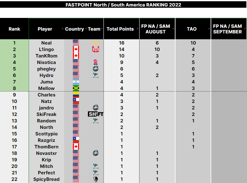 FastPointGG's tweet photo. ⚪️🌎FASTPOINT NA / SAM STANDINGS 2022🌎⚪️
Leaderboard after 2 events.
Current Top 4:
🥇🇺🇸 Neal | @wumbotm
🥈🇨🇦 @L1ngotm | @EsportLoud
🥉🇨🇦 Tankrom
🍫🇺🇸 @nixotica | @EvoTM
ℹ️ Top 8 Players will get an auto-slot in to FP NA/SAM Stage
#Trackmania | #FastPoint https://t.co/CKeAsdZBgf