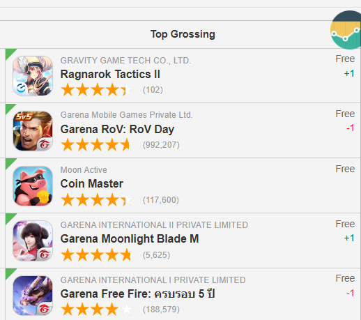 SeoulTodd's tweet photo. $GRVY 
Thailand Appstore Top Grossing #1  
Yeah the IP did it again. https://t.co/VNYDeLDqOY