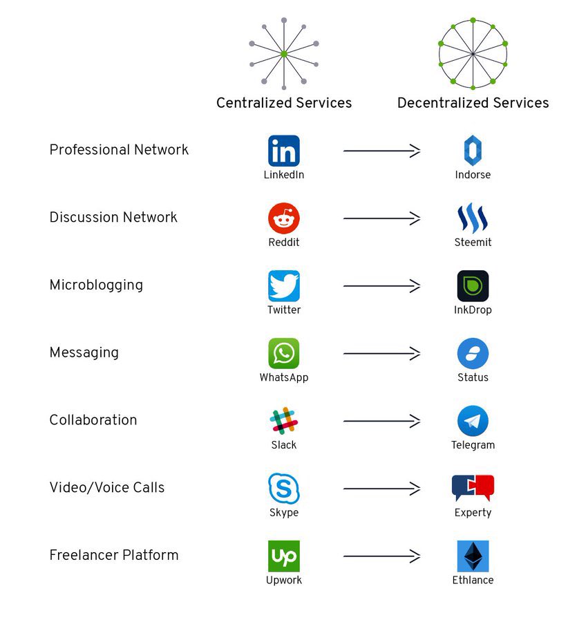 Web2 companies vs web3 companies #100DaysOfCode #100DaysOfWeb3