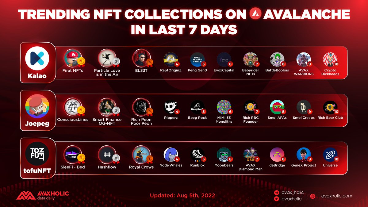 TRENDING COLLECTIONS ON KALAO, JOEPEGS, AND TOFUNFT LAST 7D

We bring you the most viral #NFTcollections on #Avalanche at the moment.

#CSSADT #AVAXDT #NFTCommunity
