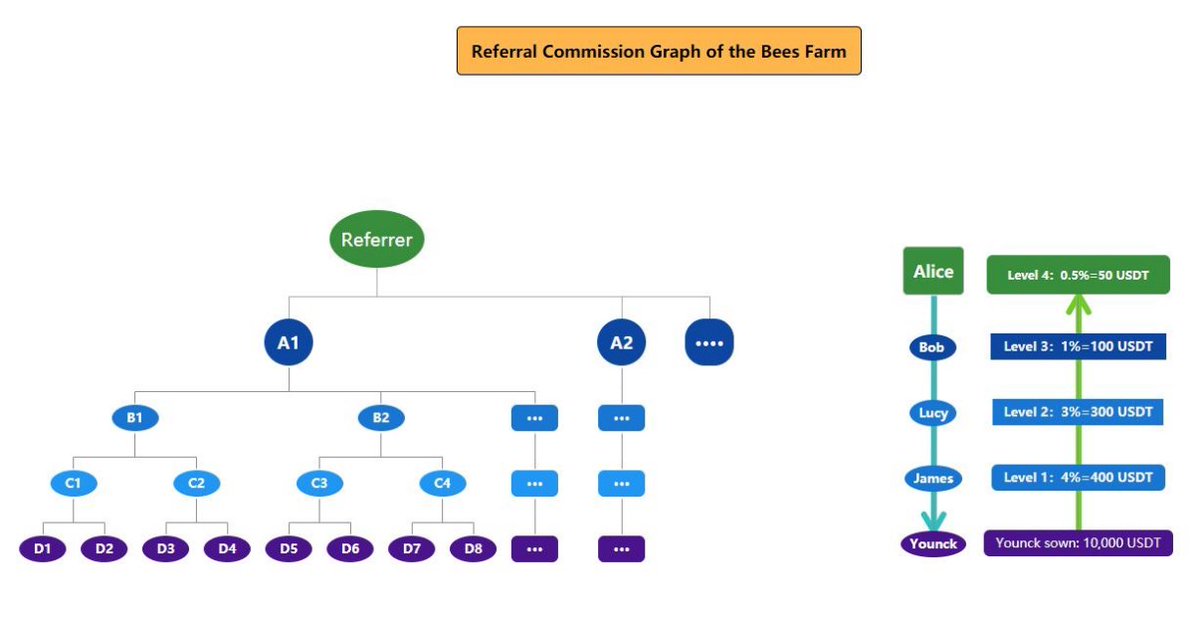 BeesFarmGameFi's tweet photo. Players can get Passive Income without investing on Bees Farm by becoming a referrer. It's completely decentralized. ♻️

When a referral starts sowing, his referrer will be rewarded with USDT commissions.💰💰 https://t.co/JEFylsJyz2