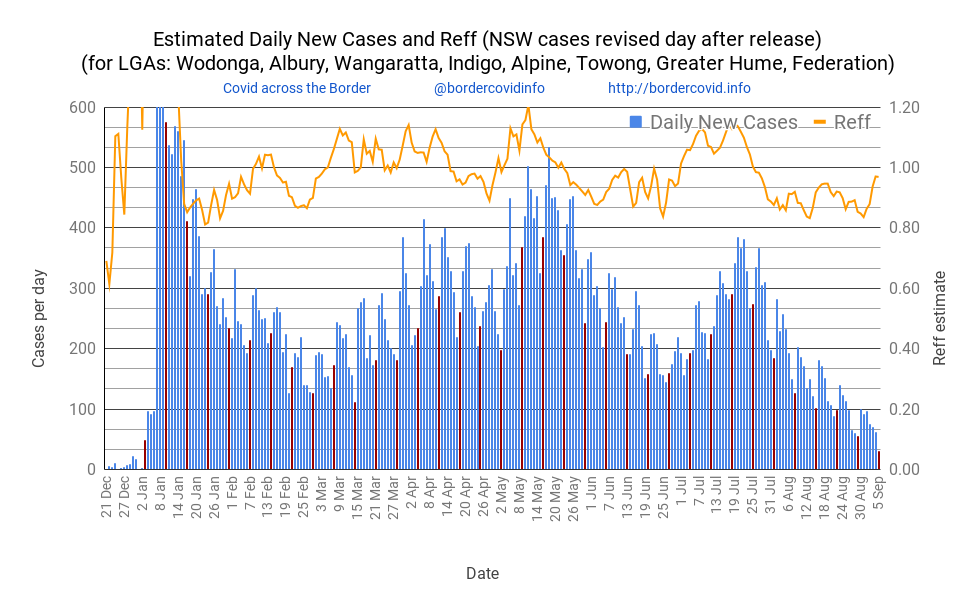 DAILY NEW CASES (PCR &amp; RAT) for Mon 05 Sep: 31 in total
(*NSW are partial/estimates only)
Reff estimated at 0.97
Cases by LGAs: 
13 in #Wodonga, 
-* in #Albury, 
12 in #Wangaratta, 
2 in #Alpine, 
4 in #Indigo, 
-* in #GreaterHume, 
-* in #Federation and 
0 in #Towong