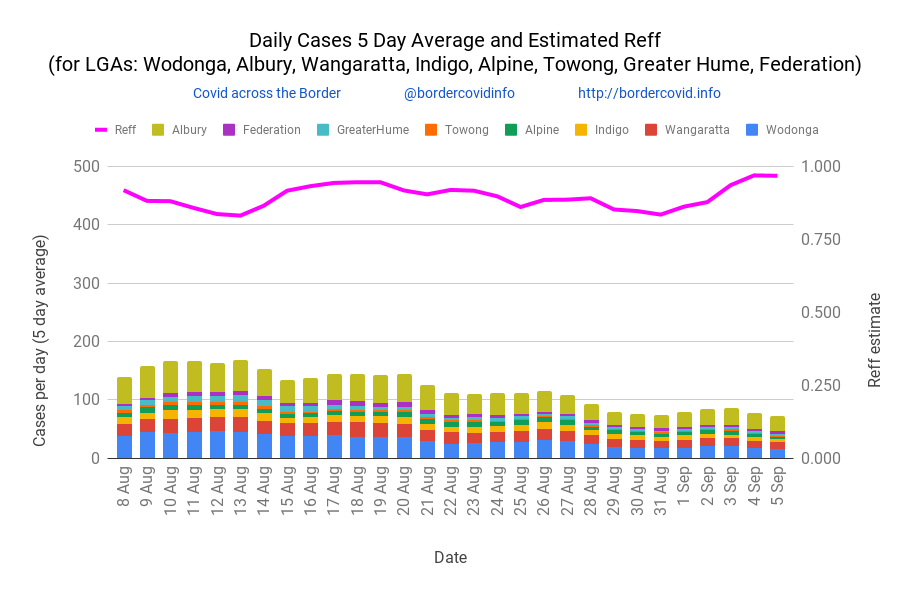 DAILY NEW cases 5 day MOVING AVERAGE for Mon 05 Sep calculated as 67
ESTIMATED CASES for next 7 days
 Tue 06 - 83
 Wed 07 - 77
 Thu 08 - 65
 Fri 09 - 80
 Sat 10 - 75
 Sun 11 - 63
 Mon 12 - 77