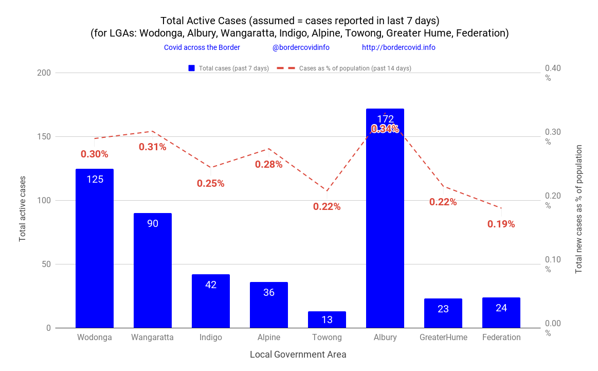 ACTIVE PER CAPITA at Mon 05 Sep are 
 1 per 337 people in #Wodonga, 
 1 per 297 in #Albury, 
 1 per 324 in #Wangaratta, 
 1 per 356 in #Alpine, 
 1 per 398 in #Indigo, 
 1 per 450 in #GreaterHume, 
 1 per 532 in #Federation and 
 1 per 465 in #Towong.