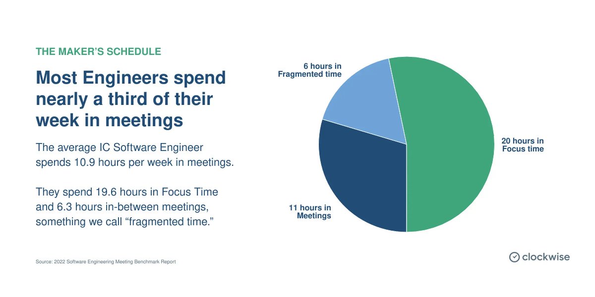 agileangel_au's tweet image. “A software engineer spends 1/3 of their week in meetings.

10.9 hours goes into meetings with 19.6 hours of &quot;focus time&quot; - defined as two or more hours free to concentrate on work. The remaining hours are fragmented.&quot;

🧵

#agileAngel #meetings