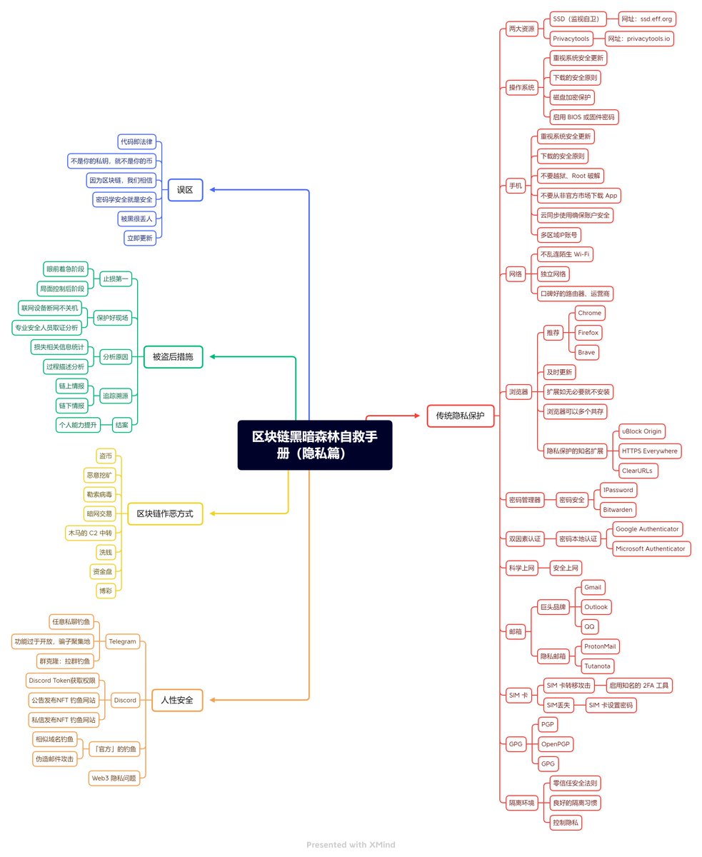 【币圈人必备的安全手册】“炒币千万种，安全第一种”！身在币圈，其实你的资产和隐私并不安全。

来自慢雾科技的《区块链黑暗森林自救手册》是我见过全网最全的安全手册，架构图如下，学会了独步币圈！玩币必备！<a href="/SlowMist_Team/">SlowMist</a>

老规矩：看不清图片的关注私信要原图
原文链接：theblockbeats.info/news/30196