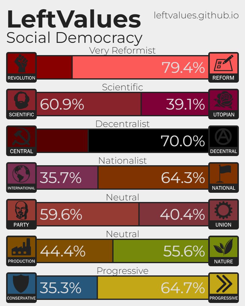 SteveFardellas's tweet photo. My #LeftValues results : 🧦 &amp; 🌹

🖇️ :  https://t.co/iHWS5PMjVb https://t.co/lG1JwRHisQ