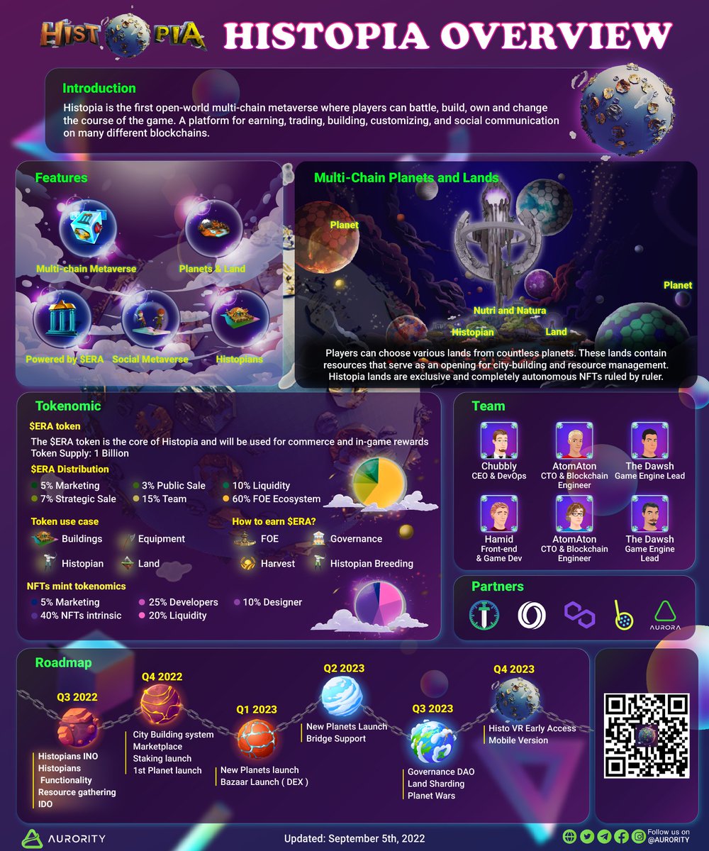 Aurority_com's tweet photo. 🚀Let's explore the Onepage Overview of @Histopia_io 

⚡️#Histopia is the first open-world multi-chain #Metaverse where players can battle, build, own &amp; change the course of the game

🪙The $ERA token is the core of #Histopia

🪩 https://t.co/LuhuEXTqOE

#Aurora #Aurority $AURORA https://t.co/jf6fwEB0Mp