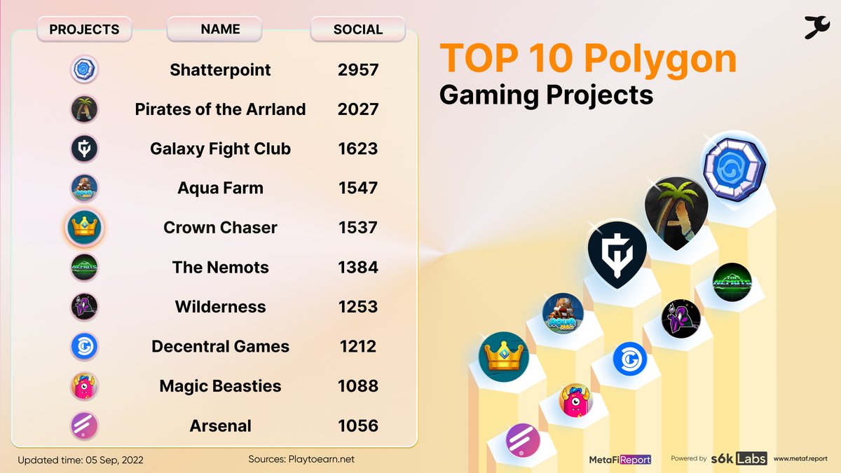 metafi_report's tweet photo. 🚀 TOP 10 GAMING PROJECTS ON @0xPolygon
BY SOCIAL ENGAGEMENT🔥
@Shatterpointgg
@ArrlandNFT
@GalaxyFight_NFT
@aqua_farm
@CrownChaserGame
@TheNemots
@wildernessp2e
@DecentralGames
@beasties_online
@FabweltToken
#s6kLabs #GameFi #gaming #P2E #cryptocurrency #topsocial https://t.co/L9li0u6JXi