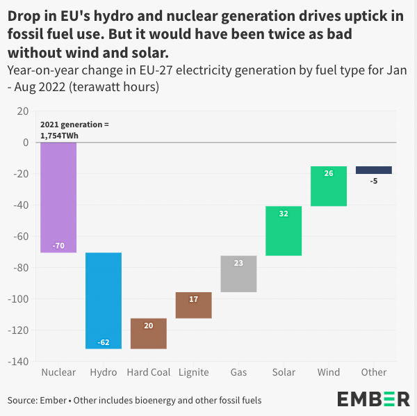 ember_energy's tweet photo. EU fossil fuels have ticked up to cover a drop in nuclear and hydro generation. But wind and solar softened the blow.

Explore more from our latest data update: https://t.co/WaDaUv4bTQ https://t.co/l81FkFpNny