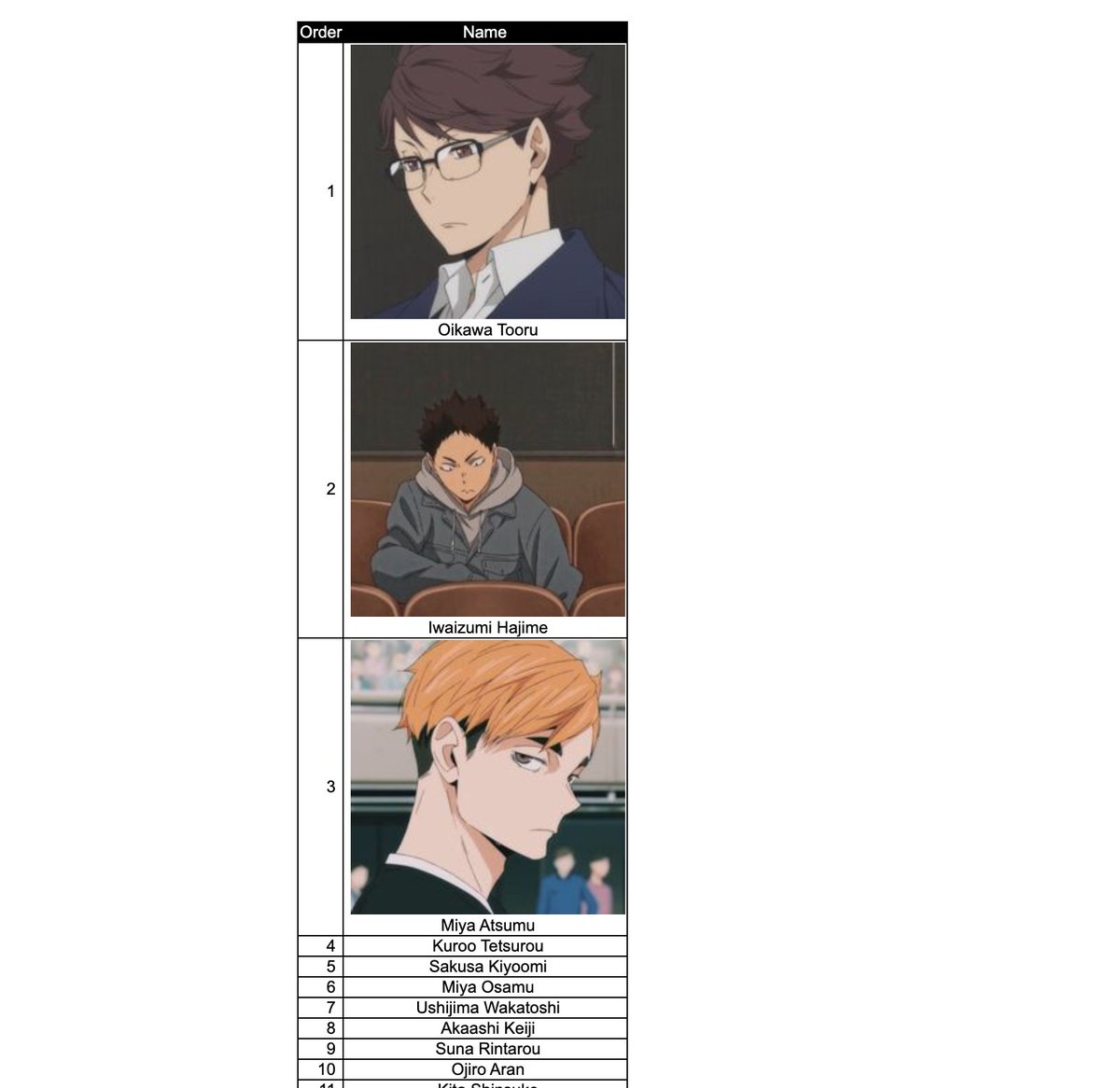 so thats how it is huh... tbh iwa and atsumu swaps a lot depending how i feel but oikawa is always number 1 ๐๐ฅฐ