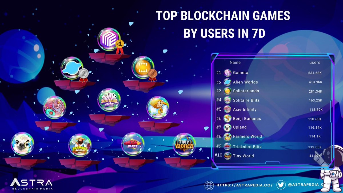 🔝 Top Blockchain games by users in 7D ✨

🥇 <a href="/Gameta_Official/">Gameta</a> 
🥈 <a href="/AlienWorlds/">Alien Worlds Official</a> 
🥉 <a href="/splinterlands/">Splinterlands</a> 
<a href="/AxieInfinity/">Axie Infinity</a> 
<a href="/onjoyride/">Joyride Games</a> 
<a href="/BenjiBananas/">Benji Bananas</a> 
<a href="/UplandMe/">Upland</a> 
<a href="/FarmersWorldNFT/">FARMERS WORLD</a> 
<a href="/tinyworldgamefi/">Tiny World</a> 

#Astraapedia #Blockchain #games #PlayToEarn