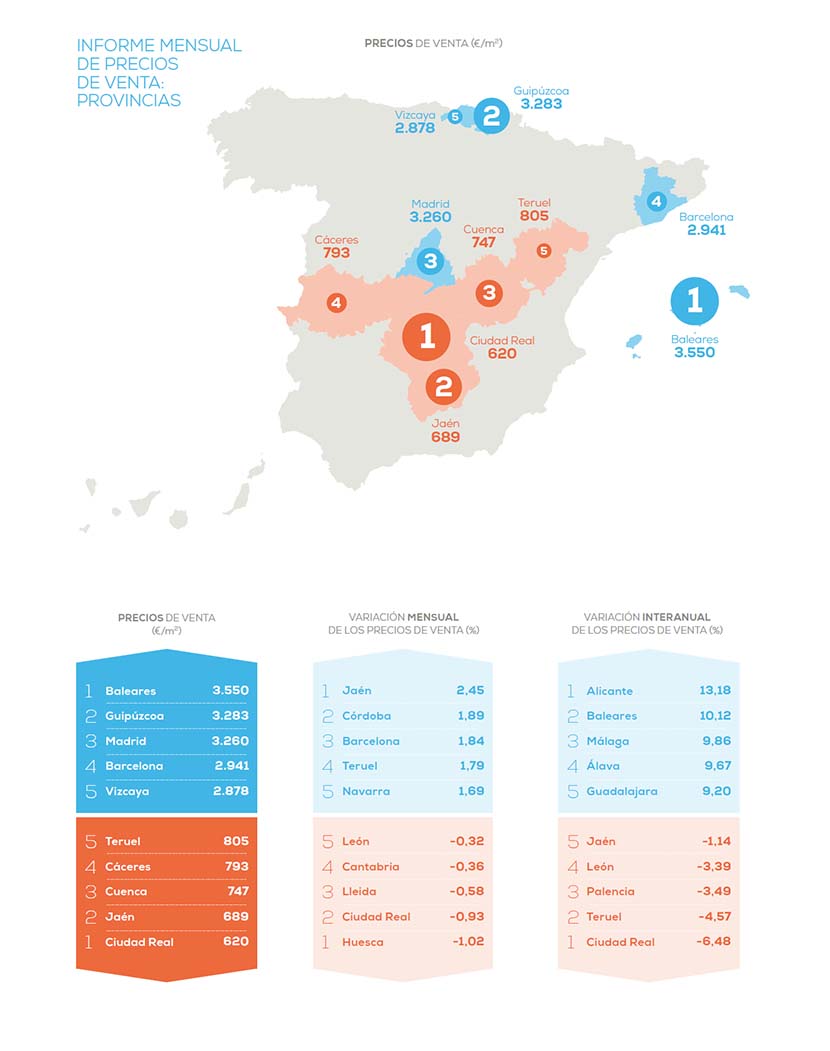 FerranFont's tweet photo. 📈Hoy en .@pisoscom tenemos datos de #precios de #venta de agosto y el ritmo de crecimiento sigue cerca del 5% (5,26% anual)

Puedes descargarte el informe completo aquí 👉https://t.co/C8qScmnPBE https://t.co/urdBY1nLZ3