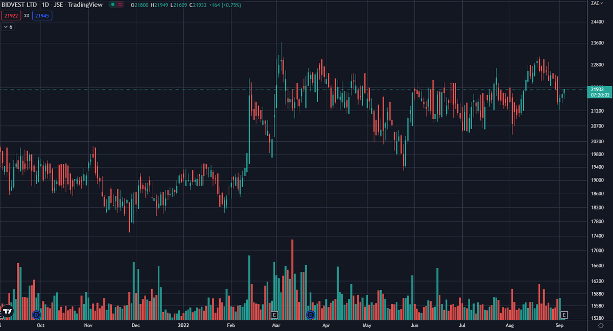 alex7frey's tweet photo. Strong results out for Bidvest (#JSEBVT):

- R99.9bn revenue, +13%
- R9.7bn trading profit, +23%
- Group HEPS 1 442.0 cents, +22%
- Total dividend of 744 cents, +24% https://t.co/YvInejWQm7