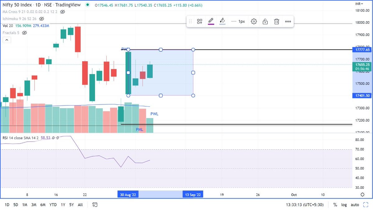 mananps's tweet photo. #nifty - daily - making yet another candle in the shadow of the big breakout candle - this breakout / breakdown will be a big move.

RSI 58.xx in neutral zone with +ve bias.

#ChartsWithMS #InsideBar #BankNifty #trading https://t.co/uqjGKCysMD