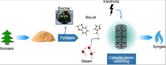 IEABioenergy's tweet photo. Upgrading of biomass #pyrolysis volatiles (bio-oil & non-condensable gases) to syngas using electrified catalysis (3D printed). The process can be steered towards rich H2 syngas production with high energy efficiency.
Page 17 of #Task34 #PyNe51 newsletter https://t.co/aX4cLrk2c5 https://t.co/NiUUGd8mvT