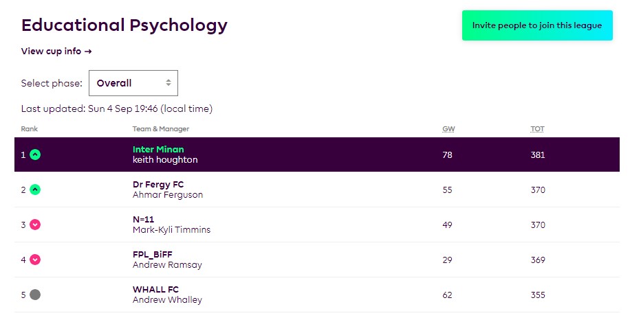 EPHoughton's tweet photo. After a bad start, I retain my rightful place π
Been waiting weeks to gloat π @DrAhmarFerguson @Andy__Ramsay @kyli_smiley
#kingkeith #fantasyfootballbantz #educationalpsychology #MondayMotivation #whatyougunnado https://t.co/roucZAS8vt