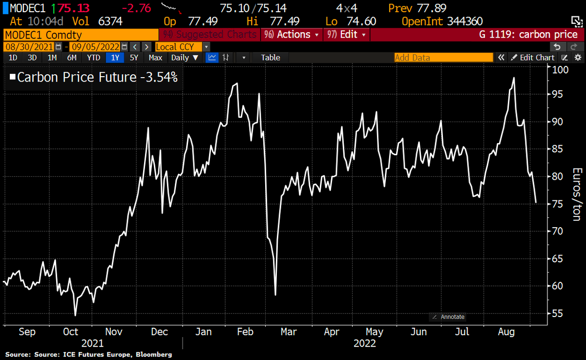 Schuldensuehner's tweet photo. EU Carbon Price keeps falling despite higher coal generation boosting demand for emission allowances. But fear of political intervention and the deindustrialization of Europe due to high gas prices are putting pressure on the carbon price. https://t.co/vnBvnllG4w