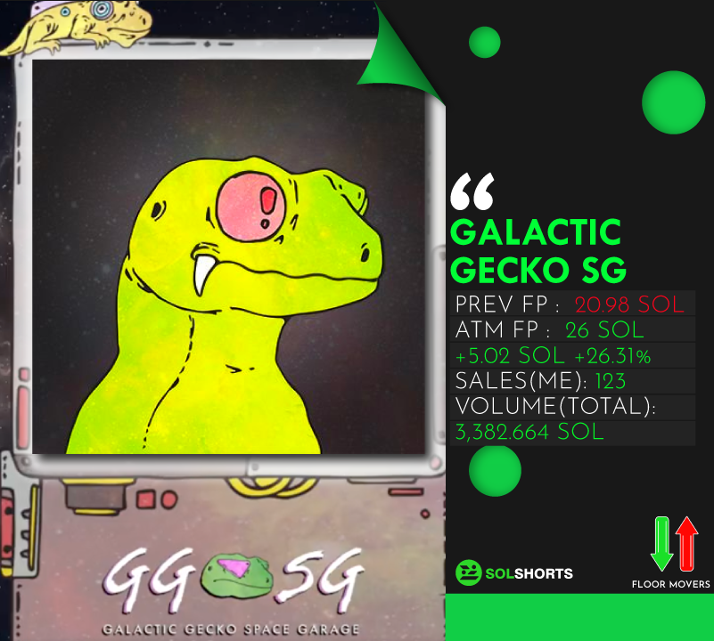 SolShorts_io's tweet photo. Floor Movers(24hrs): @GalacticGeckoSG 
PREV FP 📉 20.98 SOL
ATM FP 📈 26 SOL
📈+5.02 SOL 📈+26.31%
Sales (@MagicEden ): 123
Volume: 3,382.664 SOL
Read more: https://t.co/sqcTMbD5r0 https://t.co/3pTnh5Phlt