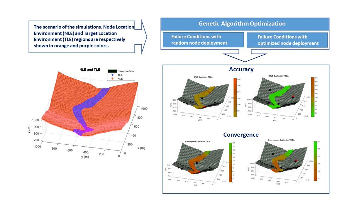 Sensors_MDPI's tweet image. Local Wireless Sensor Networks Positioning Reliability Under Sensor Failure
mdpi.com/1424-8220/20/5…
#localization #multiobjectiveoptimization #sensorfailure