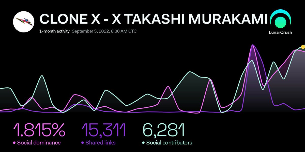 LunarCrush's tweet photo. CLONE X social contributors measured daily hit 14.73K, the highest point in the last 90 days!

#CloneX social activity across the #NFT market has been growing over the past month.

Shared links +46.36%
Social dominance +236.8%
Social contributors +94.28%

https://t.co/bSTE8My5uY https://t.co/h925TNSFC3