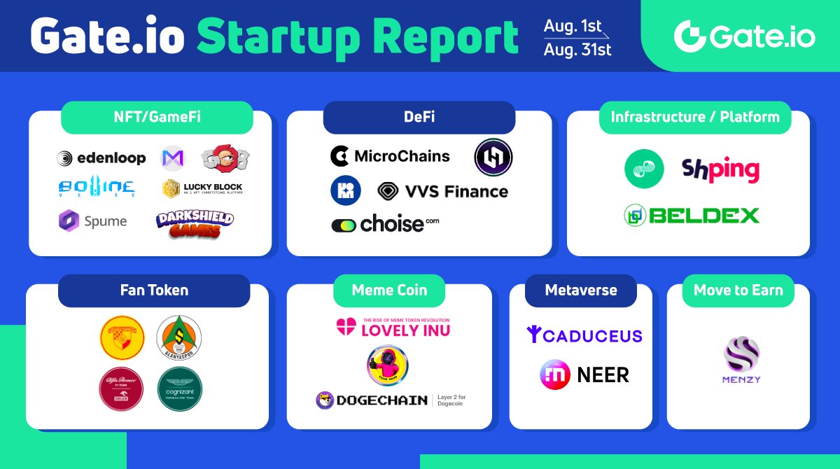 Gate_Launch's tweet photo. #gateiostartup Report in Aug: which one is your favorite?👀

🔹NFT/GameFi: $ELT $MBX $BVT $SPUME $GOB $LBLOCK $DKS
🔹DeFi: $MCG $KON $VVS $IHC $CHO
🔹Metaverse: $CMP $NEER
🔹Fan Token: $GOZ $ALA $SAUBER $AM
🔹Meme: $LOVELY #SQUIDGROW $DC
🔹Platform: $NODL $SHPING $BDX
🔹M2E: $MNZ https://t.co/uCVsiWg9Vd