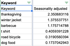 You can find the sheet to calculate seasonality of keywords right here: 
docs.google.com/spreadsheets/d…