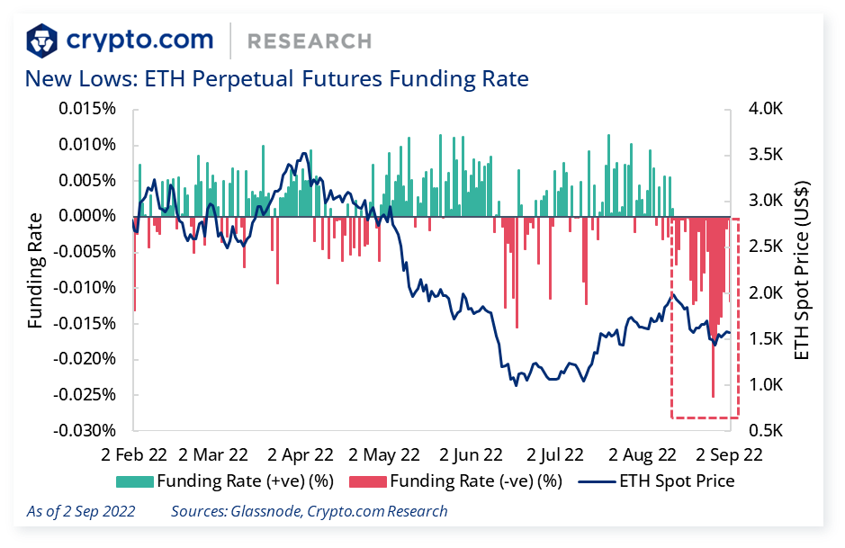 cryptocom_rni's tweet photo. 👀 This week’s Market Pulse is out - bringing you insights on market sentiment, turning points, fund flows, derivatives, and upcoming catalysts

📉 $ETH perpetual futures funding rates at record lows

1/4 https://t.co/yRx1jUIXGv