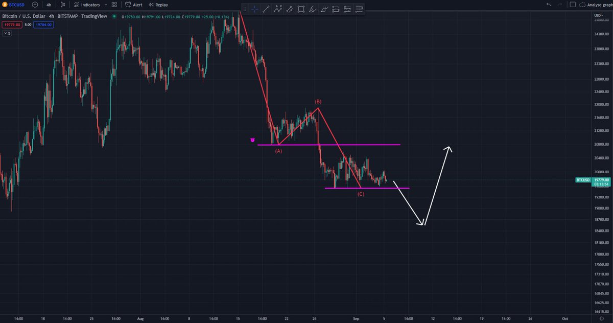 Bon allé mon cher #Bitcoin soit gentil et traverse les 19500$ que tu apprécie tant