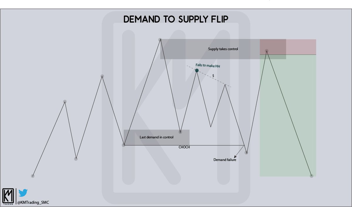 KMTrading_SMC's tweet image. #EducationForAll  
Demand to supply flip 
Supply to demand flip 
.

A recurent question... Who is in control? When the control flip?
#forex #BTC #priceaction #tradingstrategy #SMC