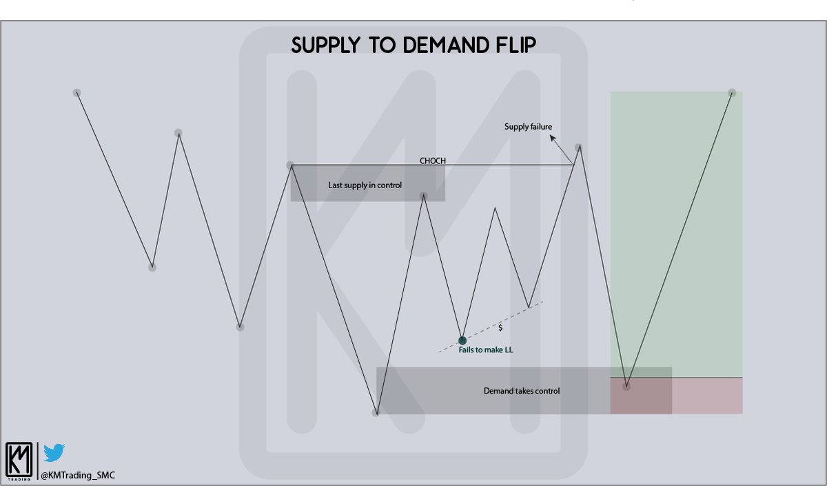 KMTrading_SMC's tweet image. #EducationForAll  
Demand to supply flip 
Supply to demand flip 
.

A recurent question... Who is in control? When the control flip?
#forex #BTC #priceaction #tradingstrategy #SMC