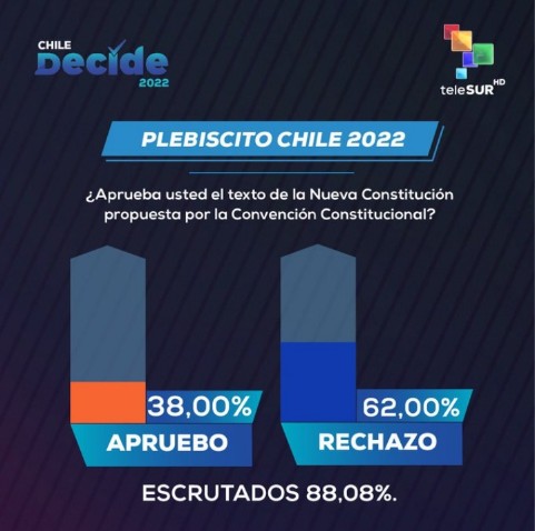 Dsagunt's tweet photo. @Yolanda_Diaz_ Triste? Qué va, es un día histórico para Chile.

Han sabido decir no a la agenda globalistas 2030, y a las garras de comunismo más rancio.

Es una lección para todos los pueblos civilizados y, en especial, para sus hermanos latinos 💪🏻

#ThankYouChile https://t.co/tFpr49zK5z