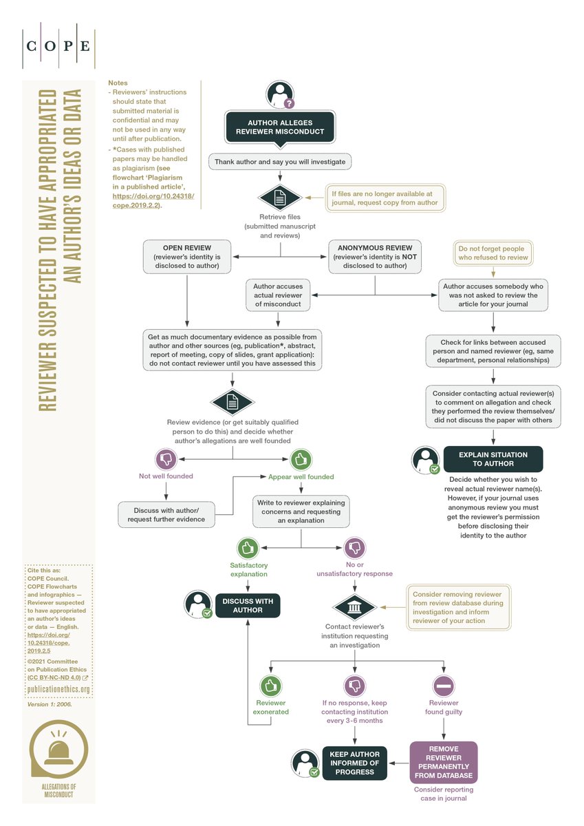 VesiclesAcids's tweet photo. 🙋♀️What to do if a #reviewer is suspected to have #appropriated an author’s ideas or data? 👇
📕Learning more publication ethics in #CPOE: https://t.co/OhpqvJc8So https://t.co/ARDHM1Gjd0