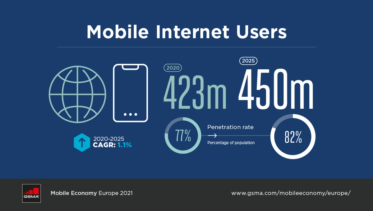 FACT: European consumers now have near universal access to read digital product labels.
▶️That’s why it’s time for EU rules for #DigitalFoodLabels 

#FICRegulation #YesWeScan