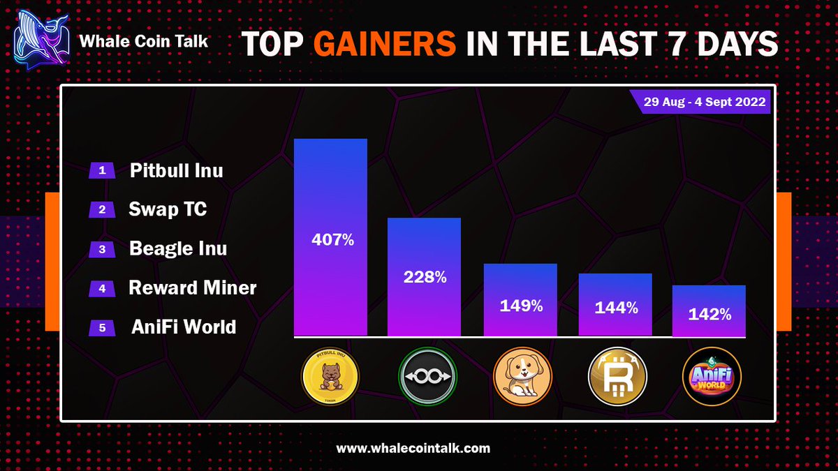 It's Monday so it's time to sum up the top performers of last week🔥

🥇<a href="/PITI_PitbullInu/">BSC PitBull Inu</a> - 5.1x from Twitter shoutout
🥈<a href="/SwapTC/">Swap TC 🔃</a> - 3.3x from launch
🥉@Beaglelnu_bsc - 2.5x from TG shoutout
🏅<a href="/Rewardminercoin/">Reward Miner Coin</a> - 2.4x from launch
🏅<a href="/AniFiWorld/">AniFi World | The Cute Innovative NFT Card GameFi</a> - 2.4x from launch

Stay tuned for more!