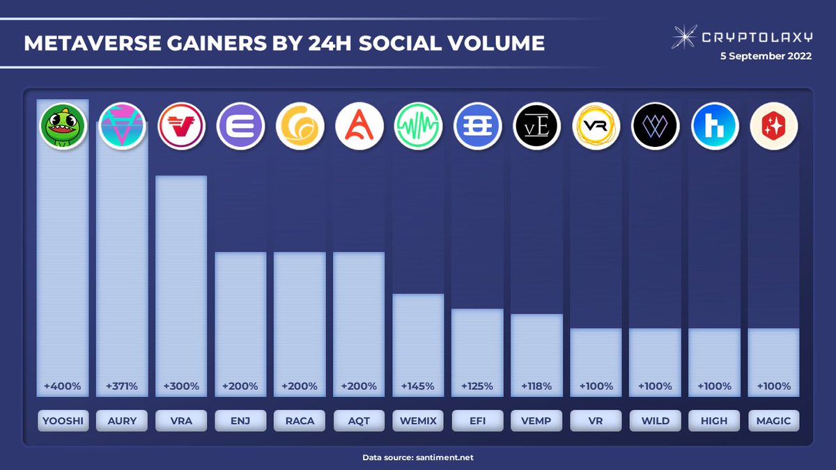 Cryptolaxy's tweet photo. Top-13 #Metaverse gainers by Daily Social Volume growth

Introducing Metaverse #PJTs with the highest level of daily social volume growth, showing an increased interest in the PJTs within the last day.

$YOOSHI $AURY $VRA $ENJ $RACA $AQT $WEMIX $EFI $VEMP $VR $WRLD $HIGH $MAGIC https://t.co/jcMtIo6J37