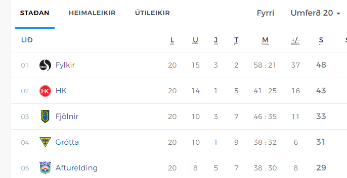 SvGudjon's tweet photo. Ef reglur næsta árs myndu gilda í ár, væru Fylkismenn á leiðinni í efstu deild (þó ekki 100% öruggir) og HK-UMFA, og Fjölnir-Grótta á leiðinni í umspil um hitt sætið. Fleiri sterk lið ættu möguleika á að komast í umspilið. Hrós á @footballiceland fyrir þessar jákvæðu breytingar. https://t.co/ieVzZKGl7f