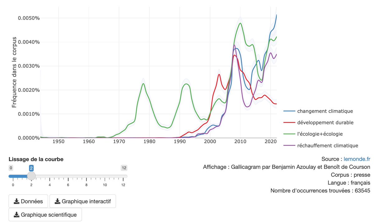 Breaking news🚨
<a href="/gallicagram/">Gallicagram</a> peut désormais créer des graphiques avec les prodigieuses archives du @LeMondeFr (1944-2022). Je vous explique ici pourquoi ça change tout d'avoir ce corpus en complément de <a href="/GallicaBnF/">Gallica BnF</a>

Pour un essai : shiny.ens-paris-saclay.fr/app/atraversle…