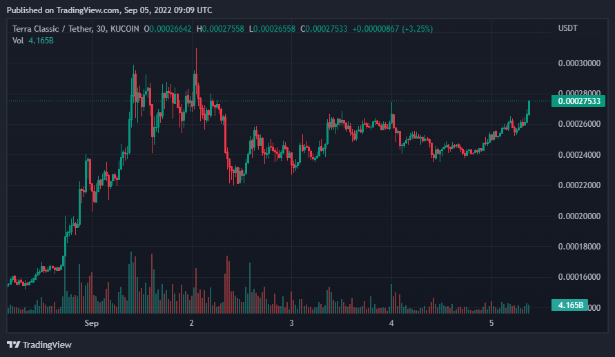 #LUNC Could Be Opening Up For The Next Level! LFG📈