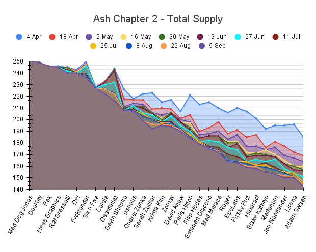 NonFungii's tweet photo. 5th Sep #ashtwo data update @muratpak $ASH
- Sustained high morph activity
- Largest supply reduction (2.4%) @Deadfellaz
- Lowest supply (142) @adamswaab
- Data courtesy of @m_silj
🙏(https://t.co/SgLAHJ6PBj)
Please RETWEET if you enjoy👍
Total Supply Graph 1/5 🧵 https://t.co/fUq7vBh3mh