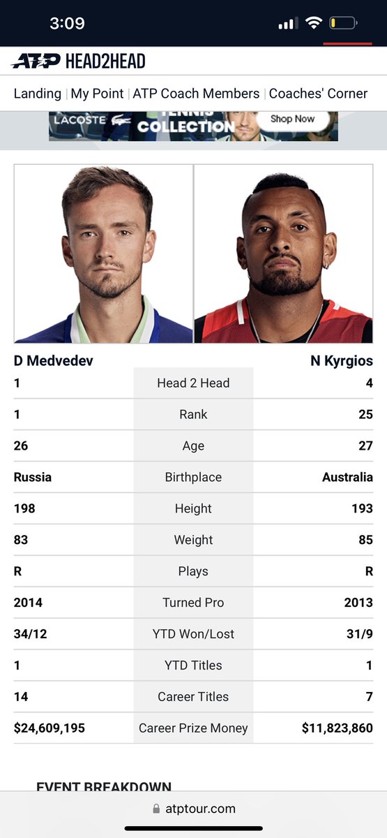 ronweasly20's tweet photo. @TravelzsAndy @PopeyeDoyle100 @josemorgado Nick only has 7 titles. Medvedev has 14 including a grand slam 🥲😅 Nick only has 7 &amp; 0 slams lol he’s far from being a goat. He’s just a good match up against Meddy’s game. (4-1) https://t.co/NUyQsgWJ8e
