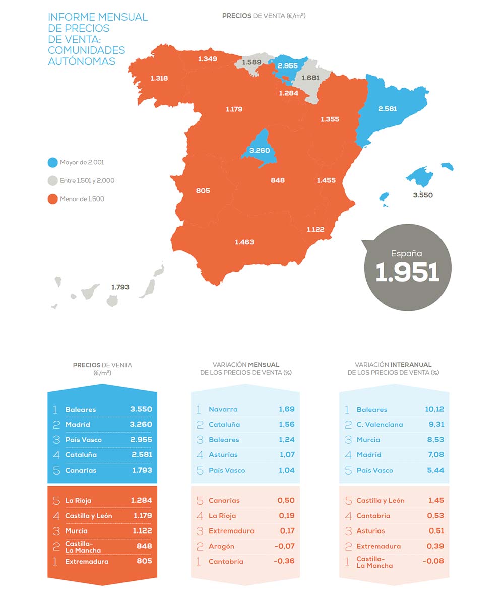 pisoscom's tweet photo. #InformePisoscom
El precio de la vivienda sube un 5,26% frente al año pasado
Informe mensual de precios de venta de @pisoscom con la opinión de @FerranFont director de Estudios.
#Hilo 
https://t.co/srf1gDs7Mn https://t.co/Jf24GYotr5