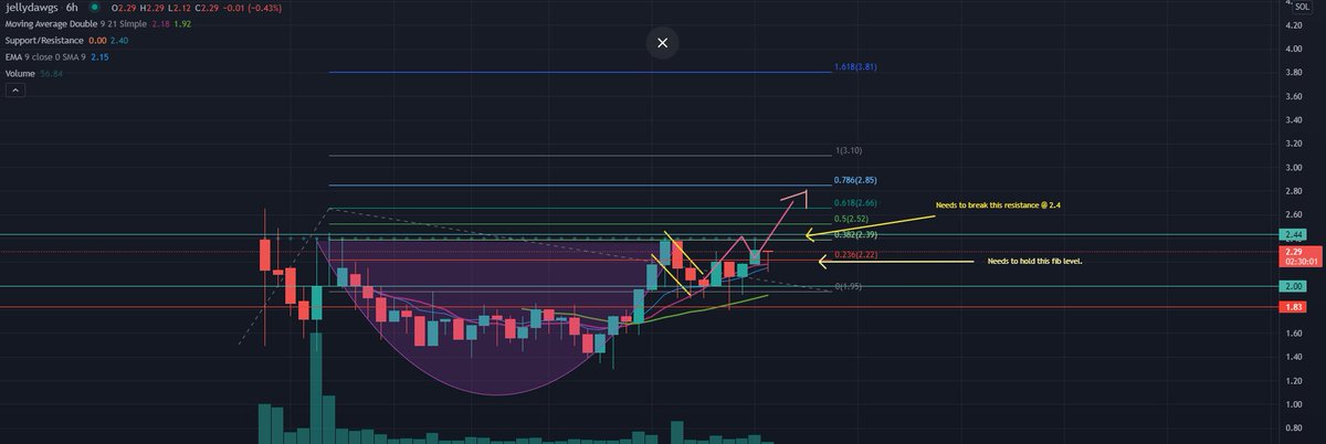 cryptowasta's tweet photo. JellyDawgs 6hr Chart:

- Cup &amp; Handle Formed.
- Bullish Breakout Occurred. 
- Strong Resistance at 2.4

Needs to hold 0.236 fib level &amp; break resistance at 2.4, tried breaking a few times but hasn't been able to yet. Once broken they run IMO. 

@JellyeSportsNFT 

NOT FA &amp; DYOR. https://t.co/kC7SvuGcgK