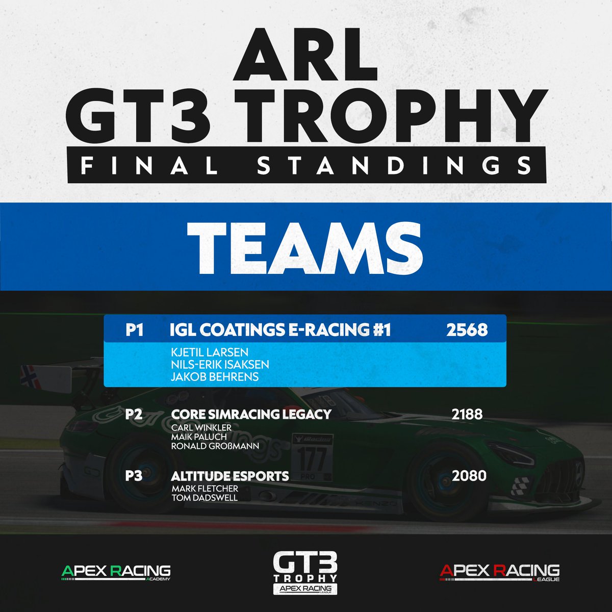 ArlEsports's tweet photo. 🏆 Congratulations to our team champions for the ARL GT3 Trophy, IGL Coatings E-Racing #1 👏 

Consistent results throughout the season contributed to Jakob's PRO/AM title and Nils' runner up effort in the PRO standings. 

🇳🇴 K Larsen
🇳🇴 N Isaksen
🇳🇴 J Behrens https://t.co/FCyqcY9bhH