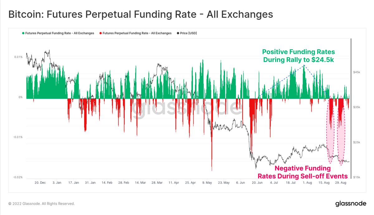 Bitcoin perpetual futures markets have largely remained in a state of  negative funding rates since the sell-off from $24.5k. This indicates that  short sellers are paying an interest rate to longs to