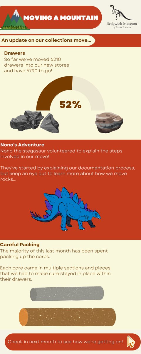 SedgwickMuseum's tweet photo. COLLECTIONS MOVE UPDATE! We've finished packing up our cores and have moved onto the stratigraphy collection! We've also welcomed Nono the stegosaur to the team! #MovingAMountain #MoveMonday https://t.co/vER4kxXuR5