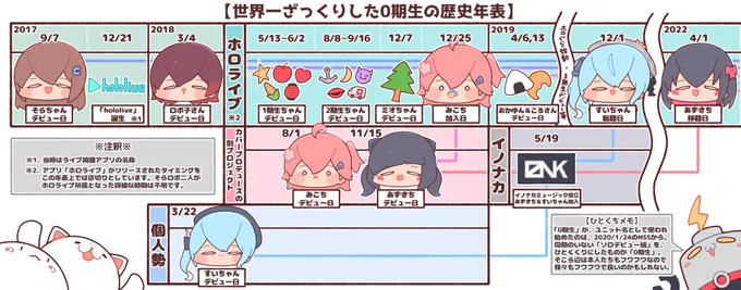 「0期生って結局どういう集まりなの?」
「同期なの?」「始まりの5人ってコト!?」
と聞かれた時にざっくりと説明できる年表を作ってみました。参考程度にご活用下さい🙇
#soraArt #ロボ子Art #miko_Art 
#ほしまちぎゃらりー #AZKiART 