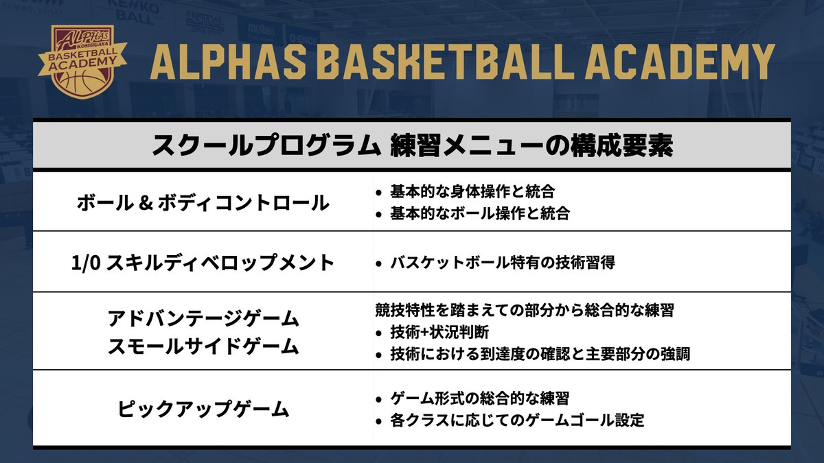 academy_alphas's tweet photo. 【アルファーズアカデミー🏫】

アカデミーページをプチリニューアルしました💻
https://t.co/UEVzijXxwZ

越谷市・春日部市・松伏町・草加市・戸田市にてスクールを展開しています⛹️‍♂️＊順不同

春日部火曜校・ガールズ校・草加校も始まり盛り上がりを見せています💪

ご参加お待ちしております🙇‍♂️ https://t.co/C5qAUzoEFW